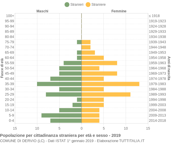 Grafico cittadini stranieri - Dervio 2019