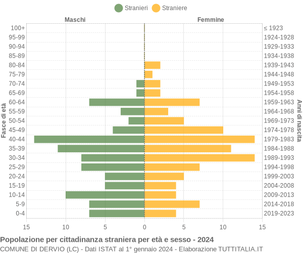 Grafico cittadini stranieri - Dervio 2024