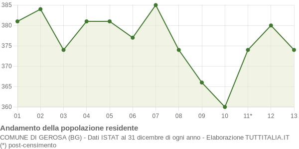 Andamento popolazione Comune di Gerosa (BG)