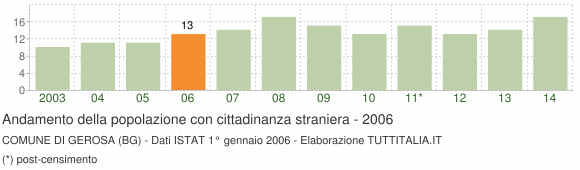 Grafico andamento popolazione stranieri Comune di Gerosa (BG)