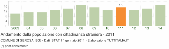 Grafico andamento popolazione stranieri Comune di Gerosa (BG)