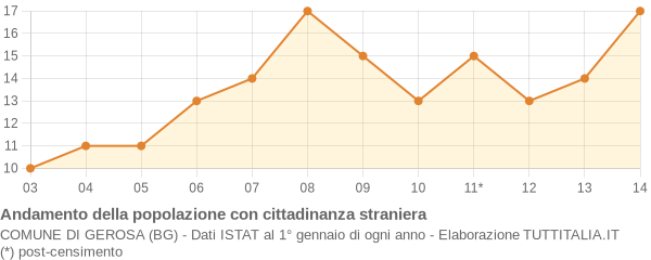 Andamento popolazione stranieri Comune di Gerosa (BG)