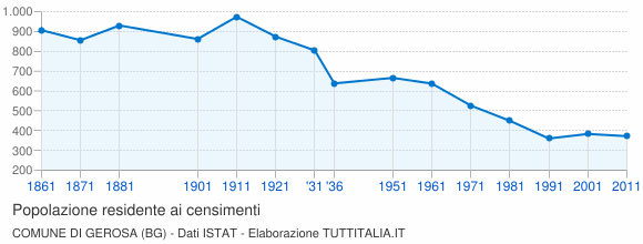 Grafico andamento storico popolazione Comune di Gerosa (BG)