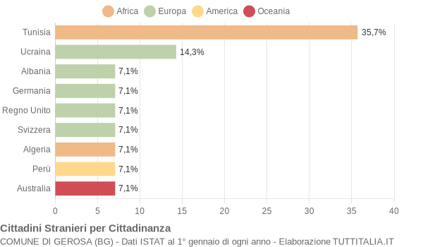 Grafico cittadinanza stranieri - Gerosa 2007