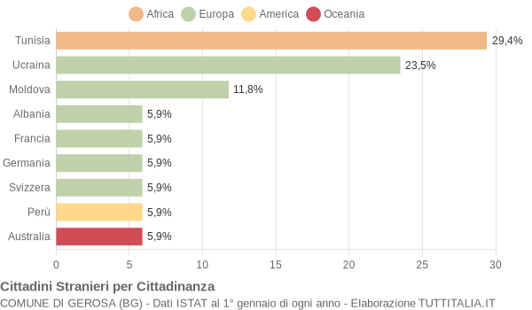 Grafico cittadinanza stranieri - Gerosa 2008