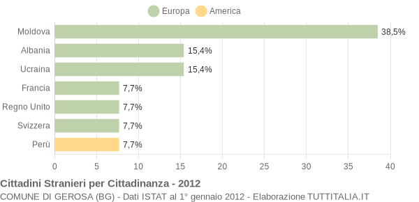 Grafico cittadinanza stranieri - Gerosa 2012