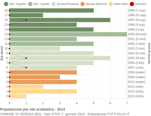 Grafico Popolazione in età scolastica - Gerosa 2014