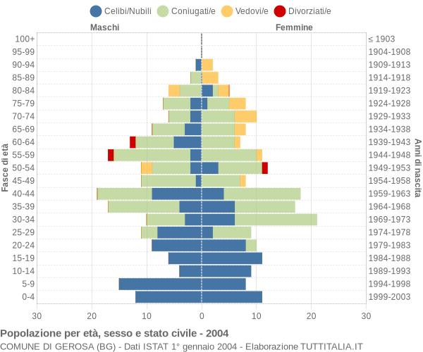 Grafico Popolazione per età, sesso e stato civile Comune di Gerosa (BG)