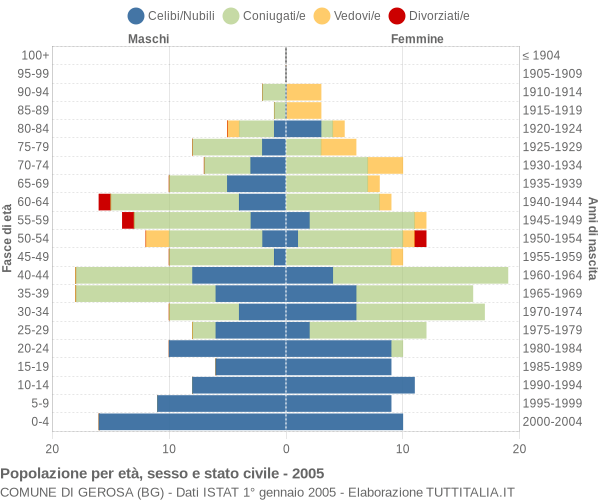 Grafico Popolazione per età, sesso e stato civile Comune di Gerosa (BG)