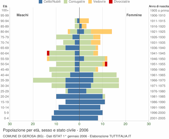 Grafico Popolazione per età, sesso e stato civile Comune di Gerosa (BG)