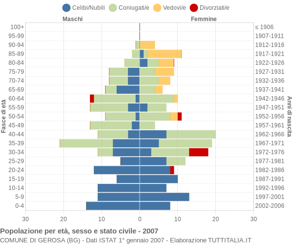 Grafico Popolazione per età, sesso e stato civile Comune di Gerosa (BG)