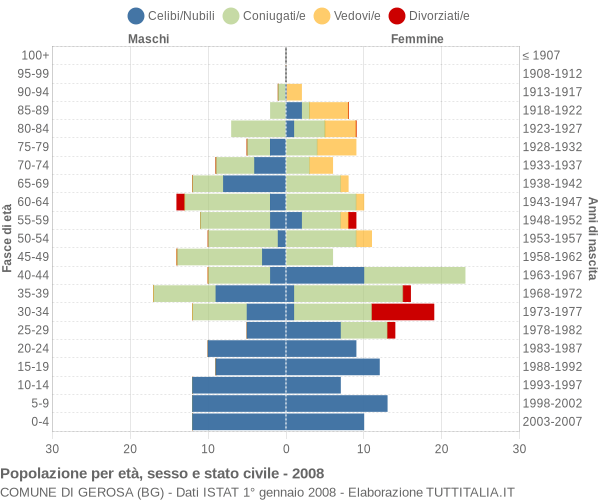 Grafico Popolazione per età, sesso e stato civile Comune di Gerosa (BG)