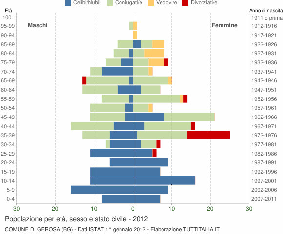 Grafico Popolazione per età, sesso e stato civile Comune di Gerosa (BG)