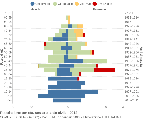 Grafico Popolazione per età, sesso e stato civile Comune di Gerosa (BG)