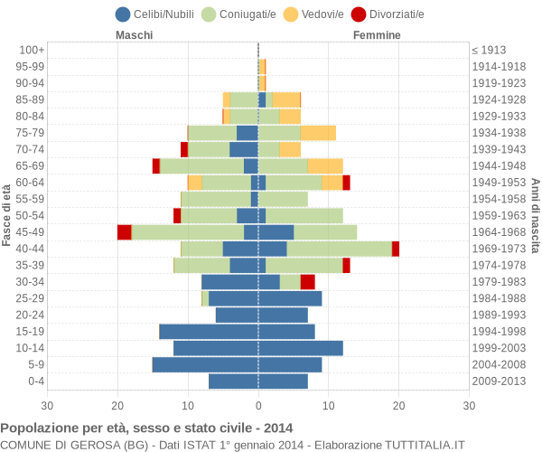 Grafico Popolazione per età, sesso e stato civile Comune di Gerosa (BG)