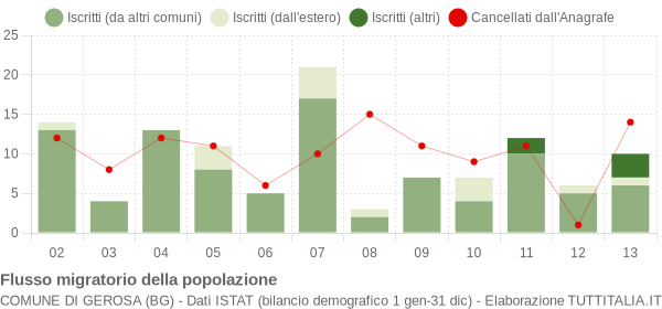 Flussi migratori della popolazione Comune di Gerosa (BG)