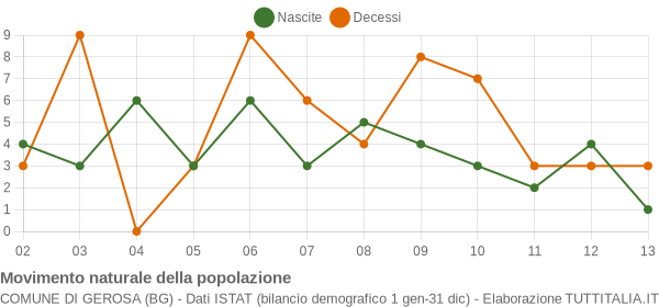 Grafico movimento naturale della popolazione Comune di Gerosa (BG)