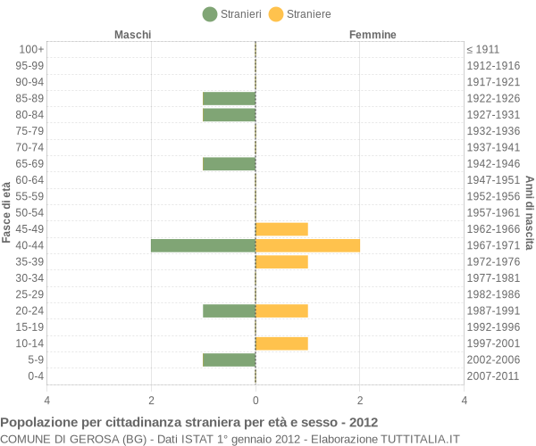 Grafico cittadini stranieri - Gerosa 2012