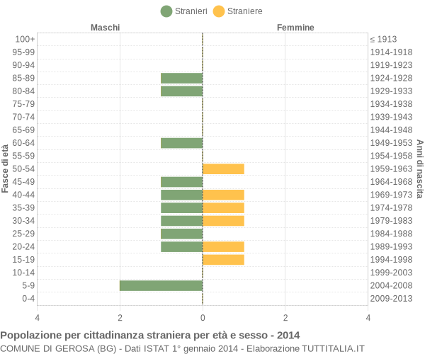 Grafico cittadini stranieri - Gerosa 2014