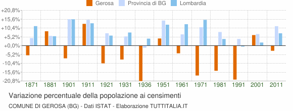 Grafico variazione percentuale della popolazione Comune di Gerosa (BG)