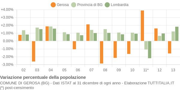 Variazione percentuale della popolazione Comune di Gerosa (BG)