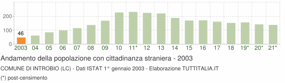 Grafico andamento popolazione stranieri Comune di Introbio (LC)