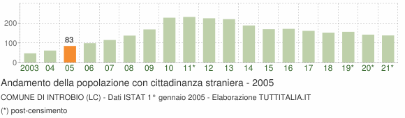 Grafico andamento popolazione stranieri Comune di Introbio (LC)