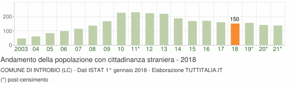 Grafico andamento popolazione stranieri Comune di Introbio (LC)