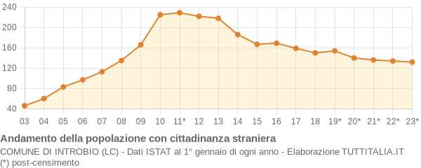 Andamento popolazione stranieri Comune di Introbio (LC)