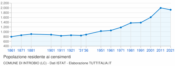 Grafico andamento storico popolazione Comune di Introbio (LC)