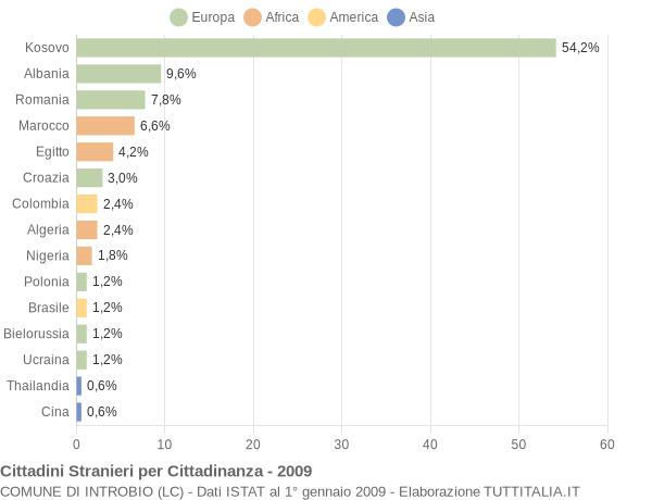 Grafico cittadinanza stranieri - Introbio 2009