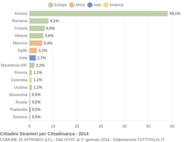 Grafico cittadinanza stranieri - Introbio 2014