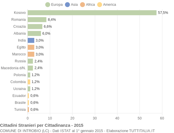 Grafico cittadinanza stranieri - Introbio 2015