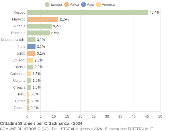 Grafico cittadinanza stranieri - Introbio 2024