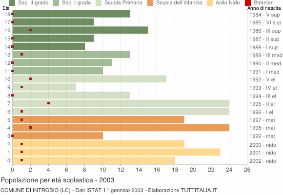 Grafico Popolazione in età scolastica - Introbio 2003