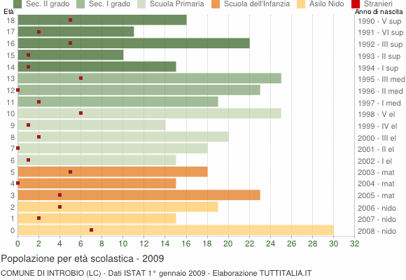 Grafico Popolazione in età scolastica - Introbio 2009