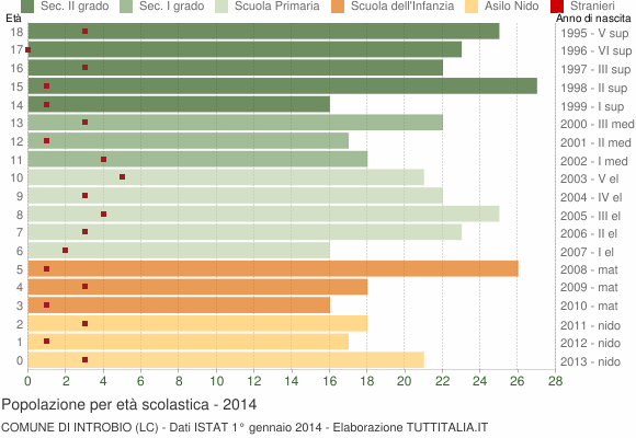 Grafico Popolazione in età scolastica - Introbio 2014