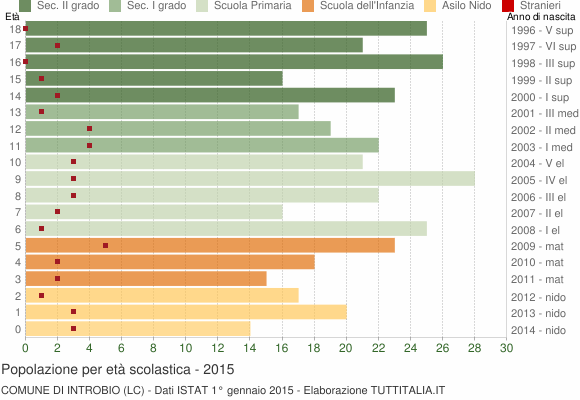 Grafico Popolazione in età scolastica - Introbio 2015