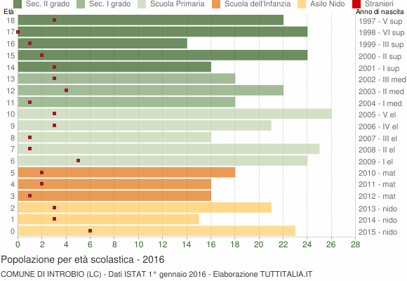Grafico Popolazione in età scolastica - Introbio 2016