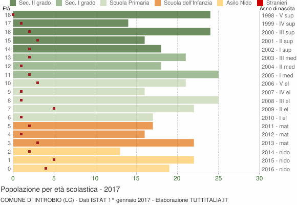 Grafico Popolazione in età scolastica - Introbio 2017
