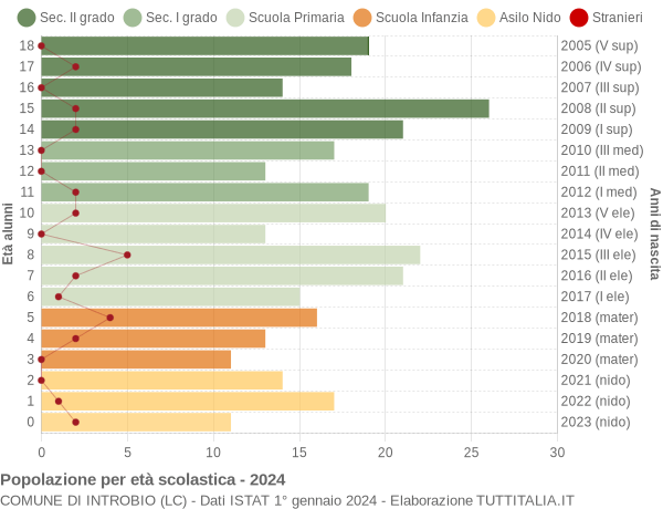 Grafico Popolazione in età scolastica - Introbio 2024