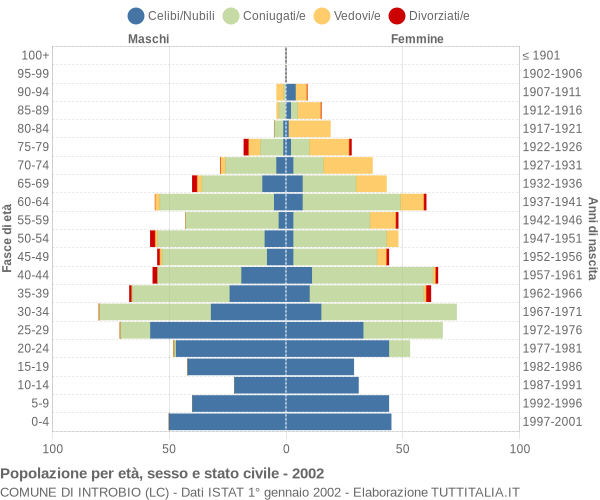 Grafico Popolazione per età, sesso e stato civile Comune di Introbio (LC)