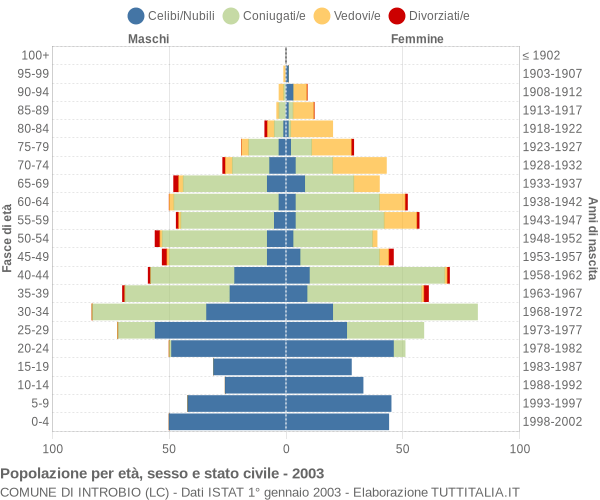 Grafico Popolazione per età, sesso e stato civile Comune di Introbio (LC)