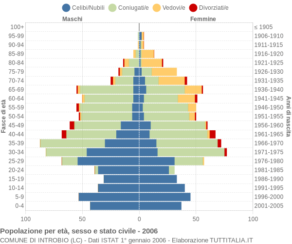 Grafico Popolazione per età, sesso e stato civile Comune di Introbio (LC)