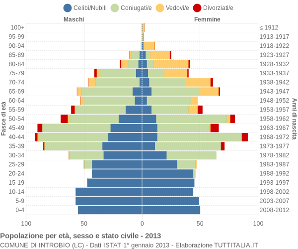 Grafico Popolazione per età, sesso e stato civile Comune di Introbio (LC)