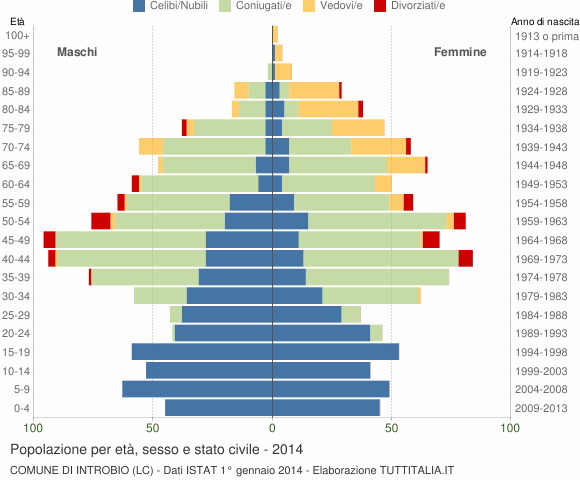 Grafico Popolazione per età, sesso e stato civile Comune di Introbio (LC)