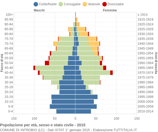 Grafico Popolazione per età, sesso e stato civile Comune di Introbio (LC)