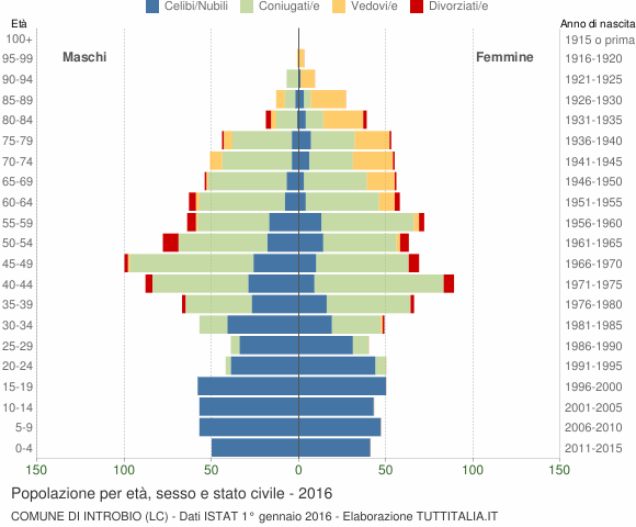 Grafico Popolazione per età, sesso e stato civile Comune di Introbio (LC)