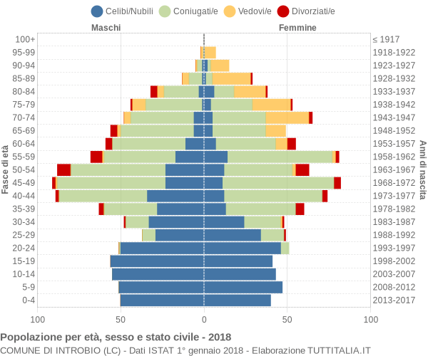 Grafico Popolazione per età, sesso e stato civile Comune di Introbio (LC)