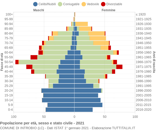 Grafico Popolazione per età, sesso e stato civile Comune di Introbio (LC)